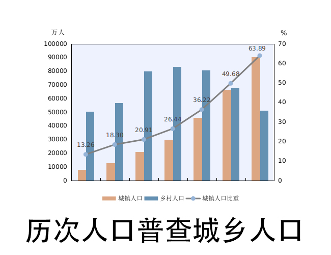 人口普查